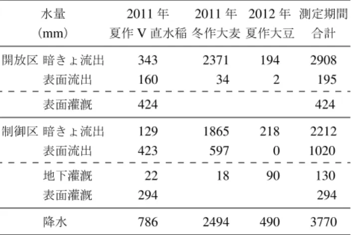 Table 1 測定期間における流出水量，灌漑水量および降水量．