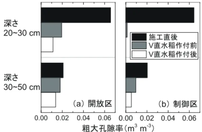 Fig. 7 土層内の粗大孔隙率の推移．