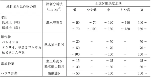 Table  6 YES ! clean 栽培におけるたい肥等有機物の施用下限量算出にあたっての窒素量および乾物量による相互 換算