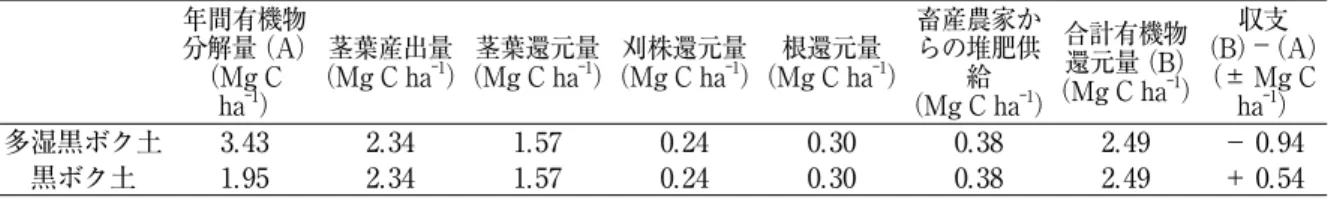 Fig. 4 作土の含水率の土壌間，年次間比較．