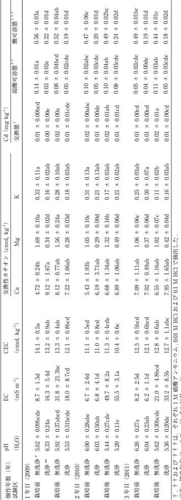 Table 3 供試作土の化学性． Chemical properties of the unwashed and washed soils. 畑作年数（年） 試験区