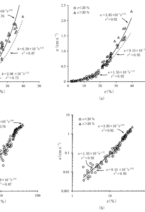 Fig. 2 連続気相率 と通気係数 の関係（a）線形グラフ表示