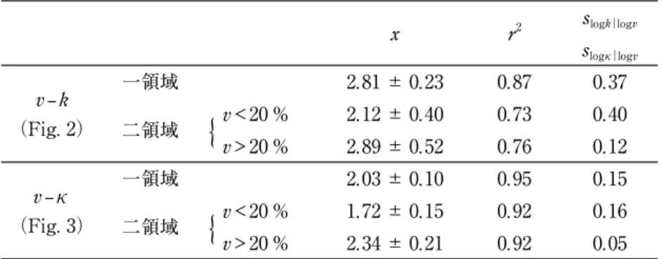 Table  1 log  と log  ，log  と log  κに対する線形回帰分析． は連続気相率， は 通気係数，κは連続気相の通気性， はべき指数， 2 は決定係数， log ＿ log  と log κ＿ log  は 条件付き標準偏差．±によって の 95 % 信頼区間を表す．