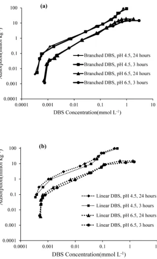 Fig. 2 Eﬀ ect of pH on（a）branched DBS and（b）linear DBS  adsorption isotherm.（after 24 ‒ hour mixing）