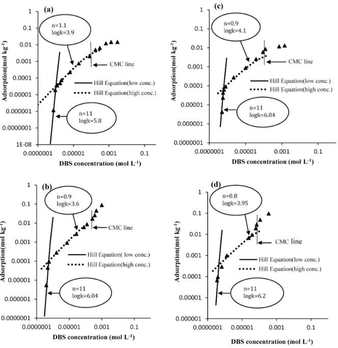 Fig. 4 Comparison of the calculated adsorption values using the Hill equation（3）and measured adsorption isotherm.（a）