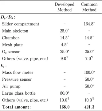 Fig. 8 Measured    0  （a） and measured k  （b） at vari-  （b） at vari-ous air content ε．