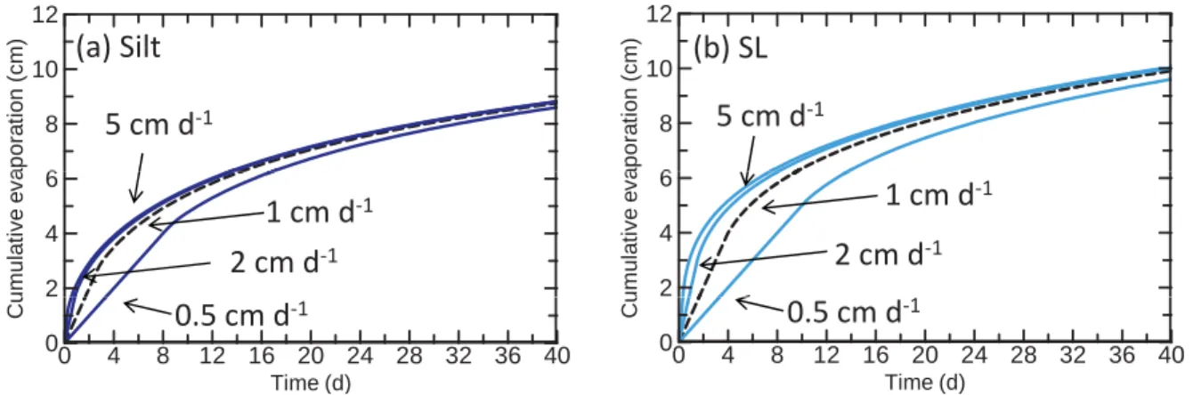 Fig.  5 シルトの蒸発過程における（a）体積含水率分布θ （ ）， （b）圧力水頭分布 （ ）， （c）不飽和透水係数分布 （ ）， （d）水分