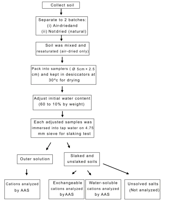 Fig. 1 Flow chart for slaking test.
