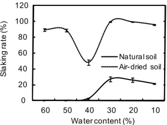 Fig. 2 Dependence of slaking rate against initial water contents after 24 hours immersion in water