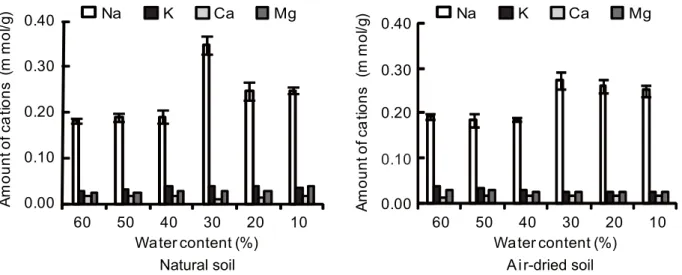 Fig. 3 Cations released into outer solution after 24 hours immersion in different pre-drying treatments