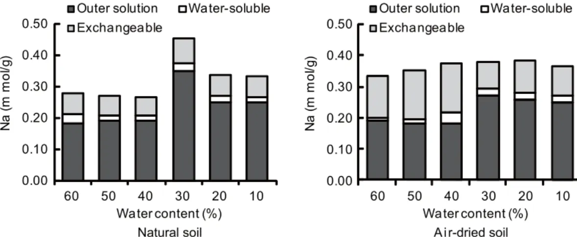 Fig. 4 Amount of Na in outer solution and left in soils after 24 hours immersion under different initial water contents.