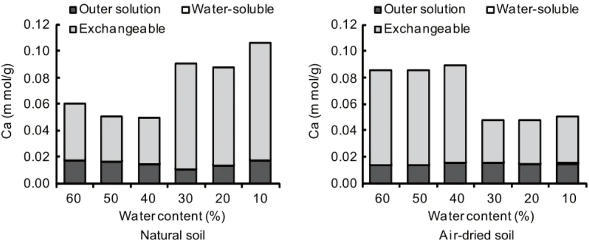 Fig. 6 Amount of Ca in outer solution and left in soils after 24 hours immersion under different initial water contents.