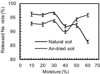 Fig. 8 Desalinization rate or released water-soluble Na from soils after 24 hours immersion under different initial water  con-tents