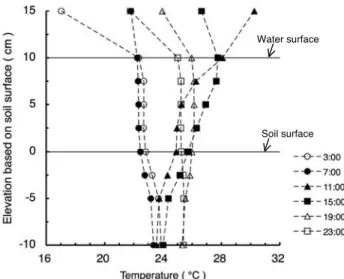 Fig. 8 モデル水田における気温 · 水温 · 地温分布．