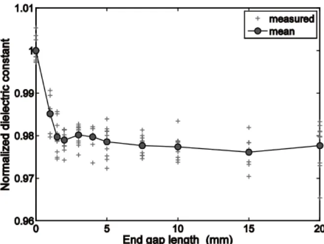 Fig. 3 shows the results for PVC-ﬁlled gaps measured in air (gaps on both rods only). The analytical values