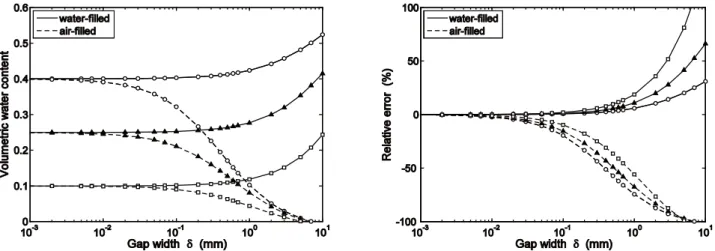 Fig. 5 Calculated water content and relative error with water- and air-ﬁlled gaps in a hypothetical rock with true water content of 0.1 (squares), 0.25 (triangles), and 0.4 (circles)