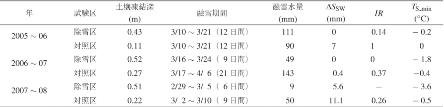 Table 1 各冬の各処理区における最大土壌凍結深 · 融雪期間 · 融雪水量．表中の ΔS SW は，深さ 0 ∼ 0.50 m の土層の水分量が少