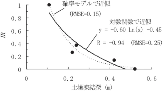 Table 2 各深度における期間最低地温ならびに融雪期直前の