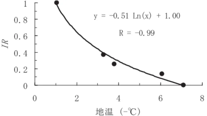 Fig. 3 深さ 0.05 m の日平均地温の最低値と式（ 4 ）により計