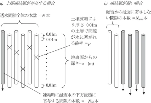 Fig. 5 直管パイプによる融雪期の透水間隙モデルの模式図． a ）土壌凍結層が存在する場合に，氷の発生により各深さの間隙が
