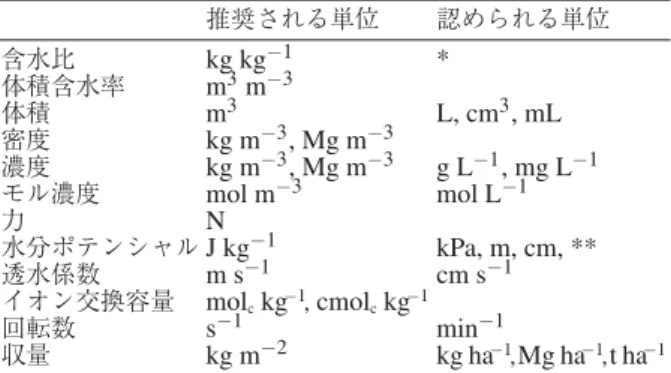 Fig. 1 ， Table 2 ， Photo. 3 のように書く．英語の原 稿では，図・写真とも Fig. 1 ，表は Table 2 のように 書く． 18. 日本語の論文，研究ノートの場合，図，表，写真の 題名には英語を併記する． 19