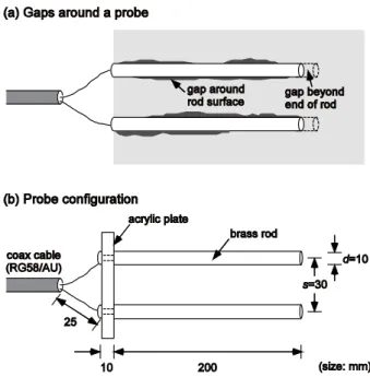 Fig. 1 Two-rod TDR probe; (a) Longitudinal and end gaps when installed into rocks, (b) Tested conﬁguration in the  experi-ments.