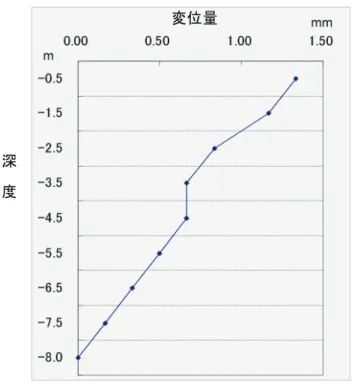 Table 2 設定土質強度定数．