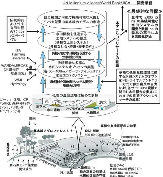 Fig. 8 科研，特別推進研究（ 2007–2011 年度）の基本コンセプト： 「水田エコテクノロジーによる西アフリカ緑の革命実現とアフ