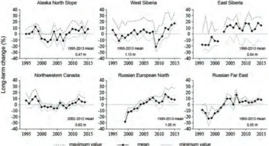 Fig. 3 CALM による北極域 6 地域の活動層厚の長期変動（ AMAP, 2017 の Figure 4.6 を基に作 成）数値は各地域の長期平均からの客年観測値の偏差． 変動がその変化要因という説明がされた時代もあった （Osterkamp et al., 1994） ．今日では，観測の蓄積によっ て，気候変動が永久凍土層の温度と同期していること が明確に示されている．カナダ最北のアラート（Alert） や，アラスカの北極海沿岸のプルドーベイ（ Prudhoe Bay ）などの地域では， 10 m