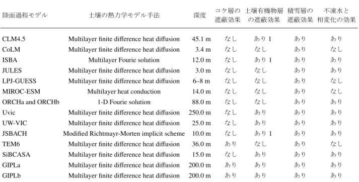 Table 1 世界各国の陸面過程モデルの凍土熱伝導過程に関する仕様の違い（ McGuire et al., 2016 を基に作成） ．