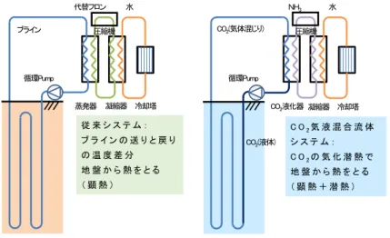 Fig. 2 凍結システムの比較．