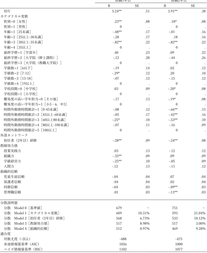 表 4  抑鬱傾向を被説明変数とする一般化線形モデル  教職1年目  教職2年目  B  SE  B  SE  切片  5.24**  .51  3.91**  .38  カテゴリカル変数  性別=0［女性］  .23**  .08       .18*  .08  性別=1［男性］    0      