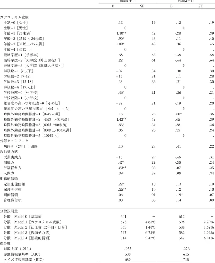 表 6  主観的幸福感を被説明変数とする一般化線形モデル  教職1年目  教職2年目  B  SE  B  SE  カテゴリカル変数  性別=0［女性］          .12  .19          .13  .19  性別=1［男性］  0    