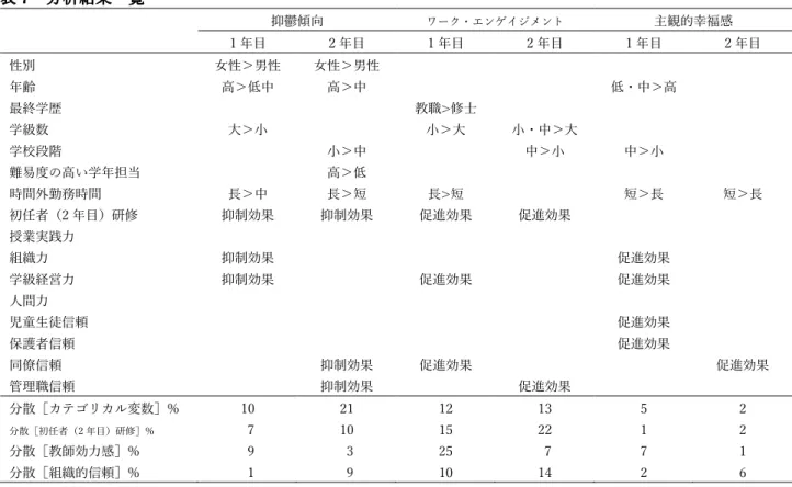表 6  主観的幸福感を被説明変数とする一般化線形モデル  教職1年目  教職2年目  B  SE  B  SE  カテゴリカル変数  性別=0［女性］          .12  .19          .13  .19  性別=1［男性］  0    