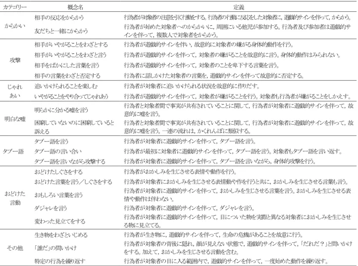 表 2.  カテゴリーと概念生成の結果 カテゴリー  概念名  定義  からかい  相手の反応をからかう  行為者が対象者の注意を引く行動をする。行為者の行動に反応をした対象者に，遊戯的サインを伴って，からかう。  友だちと一緒にからかう  行為者が始めた対象者へのからかいに，周囲にいる他児が参加する。行為者及び参加者は遊戯的サ インを伴って，複数人で対象者をからかう。  攻撃  相手がいやがることをわざとする  行為者が遊戯的サインを伴い，故意的に対象者の嫌がる身体的動作を行う。 相手がいやがることをわざ