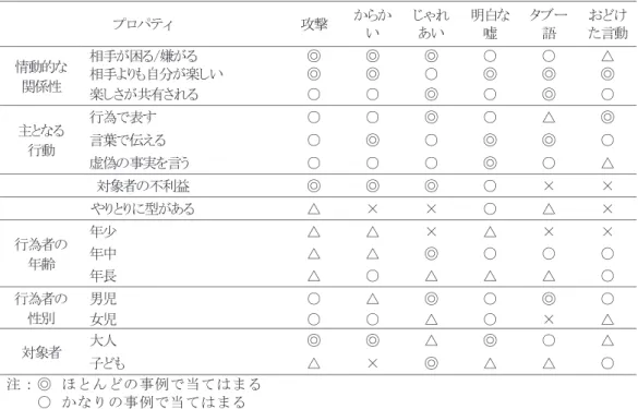 表 4.  プロパティとディメンション プロパティ  攻撃  からか い  じゃれあい  明白な嘘  タブー語  おどけ た言動  情動的な 関係性  相手が困る/嫌がる  ◎  ◎  ◎  ○  ○  △ 相手よりも自分が楽しい ◎ ◎ ○ ◎ ◎ ◎  楽しさが共有される  ○  ○  ◎  ○  ◎  ○  主となる  行動  行為で表す  ○  ○  ◎  ○  △  ◎ 言葉で伝える ○ ◎ ○ ◎ ◎ ○  虚偽の事実を言う  ○  ○  ○  ◎  ○  △  対象者の不利益  ◎  ◎  ◎