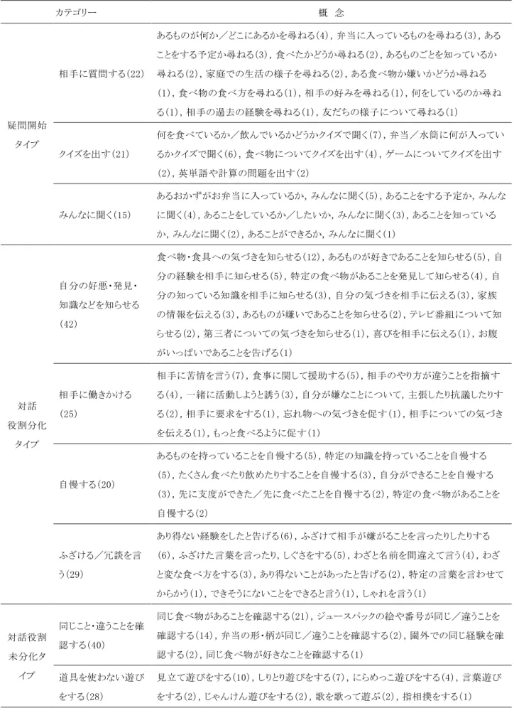 表 4.  本研究で生成した概念とカテゴリー カテゴリー  概  念  疑問開始  タイプ  相手に質問する（22）  あるものが何か／どこにあるかを尋ねる（4），弁当に入っているものを尋ねる（3），あることをする予定か尋ねる（3），食べたかどうか尋ねる（2），あるものごとを知っているか尋ねる（2），家庭での生活の様子を尋ねる（2），ある食べ物か嫌いかどうか尋ねる （1），食べ物の食べ方を尋ねる（1），相手の好みを尋ねる（1），何をしているのか尋ねる（1），相手の過去の経験を尋ねる（1），友だちの様子につい