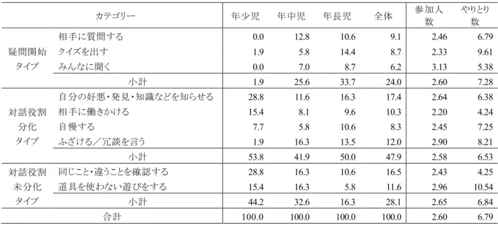 表 6.  年齢ごとのカテゴリーの生起比率と，カテゴリーごとの参加人数・やりとり数   カテゴリー  年少児  年中児  年長児  全体  参加人 数  やりとり数  疑問開始  タイプ  相手に質問する  0.0  12.8  10.6  9.1  2.46  6.79 クイズを出す 1.9 5.8 14.4 8.7 2.33 9.61  みんなに聞く  0.0  7.0  8.7  6.2  3.13  5.38  小計  1.9  25.6  33.7  24.0  2.60  7.28  対話役割 
