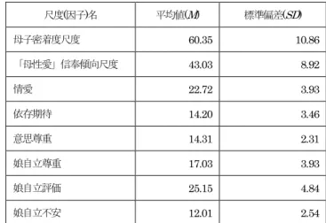 表 2  母子密着度尺度 18 項目 ( 娘 )  2.  私は買い物などに母と一緒にでかけることがよくある 3. 外に出ているとき，母と電話で連絡を取ることがよくある  6