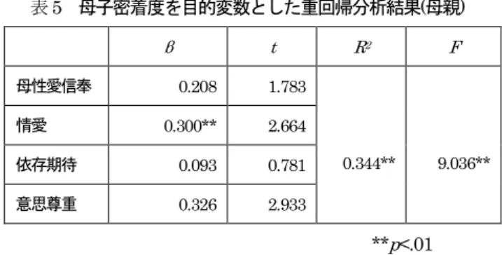 表 5  母子密着度を目的変数とした重回帰分析結果 ( 母親 )  β  t  R 2 F  母性愛信奉 0.208  1.783  0.344**  9.036** 情愛0.300** 2.664 依存期待 0.093  0.781  意思尊重 0.326  2.933  ** p <.01  この結果より，母親の娘への密着度を高めているのは「母： 情愛」であることがわかった。  娘の母親への密着度を高める要因について検討するため，娘 の母子密着尺度得点を目的変数，親和動機尺度得点ならびに PBI 