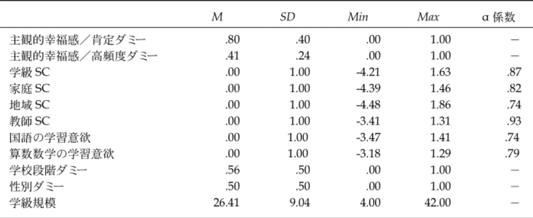 表 1 記述統計量 M SD Min Max α 係数 主観的幸福感／肯定ダミー .80 .40 .00 1.00 － 主観的幸福感／高頻度ダミー .41 .24 .00 1.00 － 学級 SC .00 1.00 -4.21 1.63 .87 家庭 SC .00 1.00 -4.39 1.46 .82 地域 SC .00 1.00 -4.48 1.86 .74 教師 SC .00 1.00 -3.41 1.31 .93 国語の学習意欲 .00 1.00 -3.47 1.41 .74 算数数学の学習意欲 .