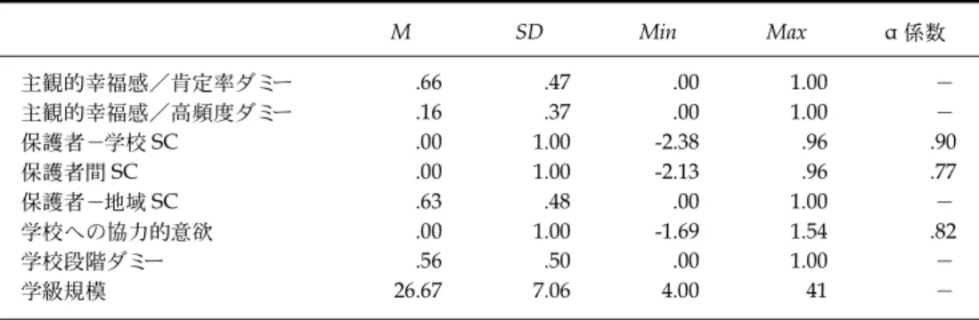 表 4 記述統計量 M SD Min Max α 係数 主観的幸福感／肯定率ダミー .66 .47 .00 1.00 － 主観的幸福感／高頻度ダミー .16 .37 .00 1.00 － 保護者－学校 SC .00 1.00 -2.38 .96 .90 保護者間 SC .00 1.00 -2.13 .96 .77 保護者－地域 SC .63 .48 .00 1.00 － 学校への協力的意欲 .00 1.00 -1.69 1.54 .82 学校段階ダミー .56 .50 .00 1.00 － 学級規模 26.
