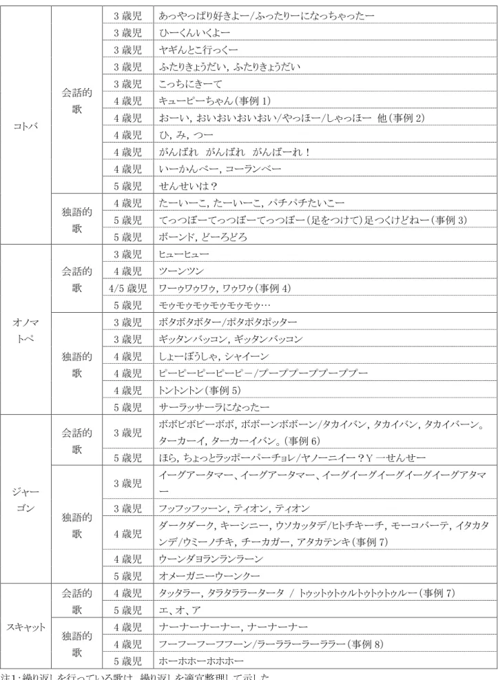 表 2.  本研究で分析対象とした事例に含まれる即興的歌 コトバ  会話的歌  3 歳児  あっやっぱり好きよー/ふったりーになっちゃったー 3 歳児 ひーくんいくよー 3 歳児 ヤギんとこ行っくー 3 歳児 ふたりきょうだい，ふたりきょうだい 3 歳児 こっちにきーて 4 歳児 キューピーちゃん（事例 1） 4 歳児  おーい，おいおいおいおい/やっほー/しゃっほー  他（事例 2）  4 歳児  ひ，み，つー  4 歳児  がんばれ  がんばれ  がんばーれ！   4 歳児  いーかんべー，コーランベー