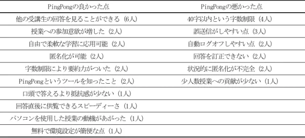 表 受講生へのアンケート （著者により項目別にまとめなおした。カッコ内は7人中記載した人数） PingPongの良かった点 PingPongの悪かった点 他の受講生の回答を見ることができる（6人） 40字以内という字数制限（4人） 授業への参加意欲が増した（2人） 誤送信がしやすい点（3人） 自由で柔軟な学習に応用可能（2人） 自動ログオフしやすい点（2人） 匿名化が可能（2人） 回答を訂正できない（2人） 字数制限により要約力がついた（2人） 状況的に匿名化が不完全（2人） PingPongというツールを