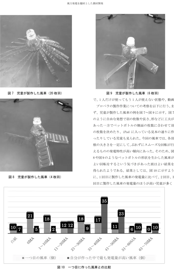 図 7  児童が製作した風車（20 枚羽）  図 8  児童が製作した風車（4 枚羽）  図 9  児童が製作した風車（6 枚羽）  で、1 人だけが使ってもう 1 人が使えない状態や、動画 プロペラの製作作業についての考察を以下に行う。まず、児童が製作した風車の例を図 7～図 9 に示す。図 7のように自由な発想で羽の枚数や長さ、形などに工夫があった一方でペットボトルの側面の枚数に合わせて羽の枚数を決めたり、iPad に入っている見本の通りに作ったりしている児童も見られた。今回の風車では、各羽根の大きさを