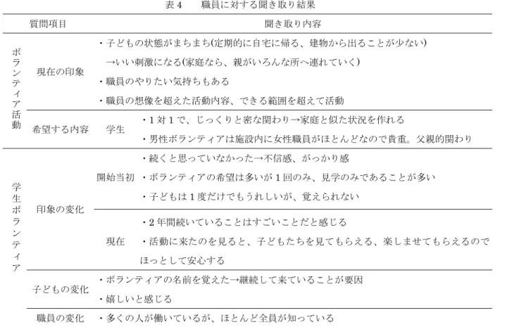 表 4 職員に対する聞き取り結果 質問項目 聞き取り内容 ・子どもの状態がまちまち(定期的に自宅に帰る、建物から出ることが少ない) →いい刺激になる(家庭なら、親がいろんな所へ連れていく) 現在の印象 ・職員のやりたい気持ちもある ・職員の想像を超えた活動内容、できる範囲を超えて活動 ・1 対 1 で、じっくりと密な関わり→家庭と似た状況を作れる 希望する内容 学生 ・男性ボランティアは施設内に女性職員がほとんどなので貴重。父親的関わり ・続くと思っていなかった→不信感、がっかり感 開始当初 ・ボランティア