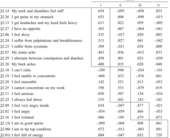 Table 1 Exploratory factor analysis of Category 2