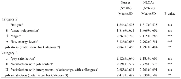Table 3 Student's t-test's value in Category 2 and Category 3