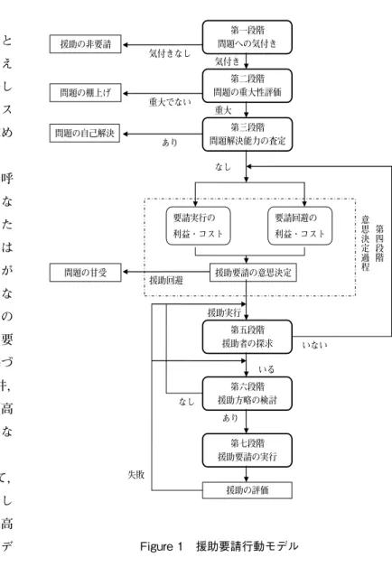 Figure 1　援助要請行動モデル