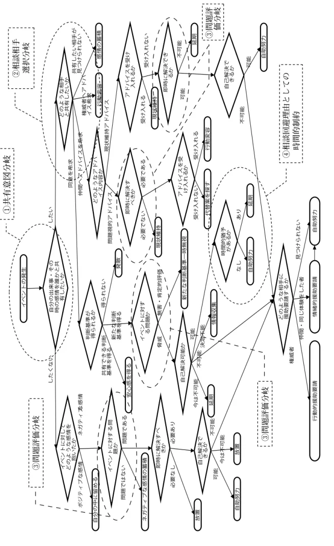 Figure 2　相談行動意思決定プロセス仮説モデル